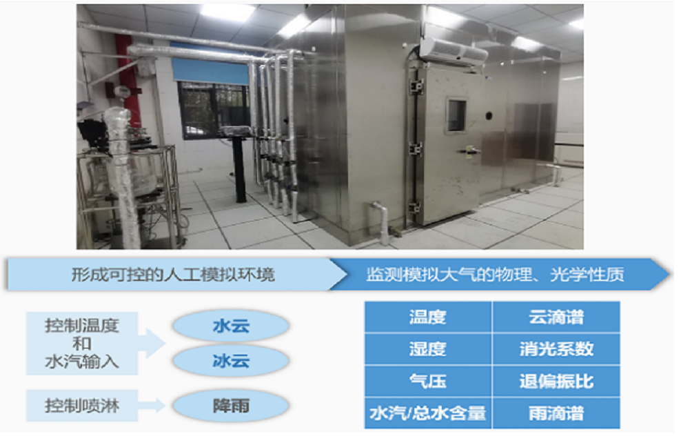 水云/冰云环境模拟试验系统